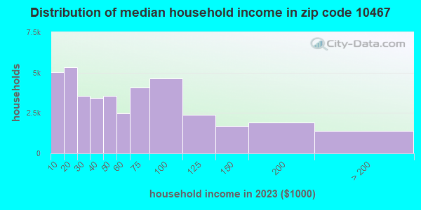 10467 Zip Code (New York, New York) Profile - homes, apartments ...