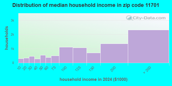 11701 Zip Code (Amityville, New York) Profile - homes, apartments ...