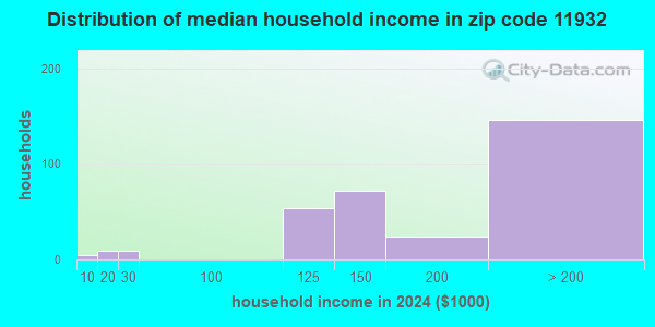 11932 Zip Code (Bridgehampton, New York) Profile - homes, apartments ...