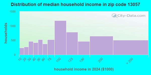 13057 Zip Code (East Syracuse, New York) Profile - homes, apartments ...