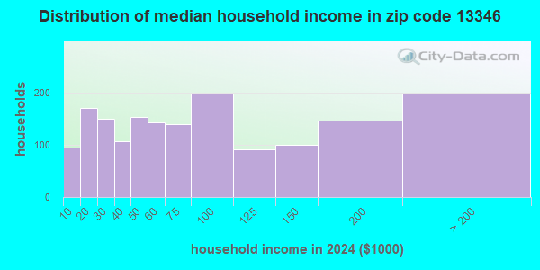 13346 Zip Code (Hamilton, New York) Profile - homes, apartments ...