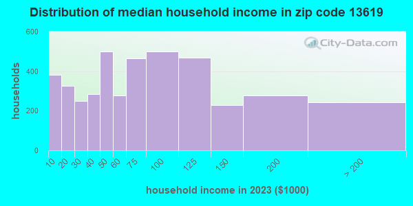 13619 Zip Code (Great Bend, New York) Profile - homes, apartments ...