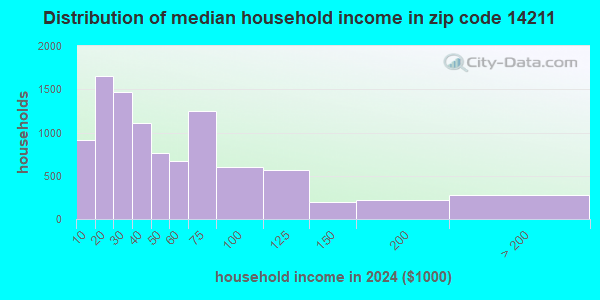 14211 Zip Code (Buffalo, New York) Profile - homes, apartments, schools ...