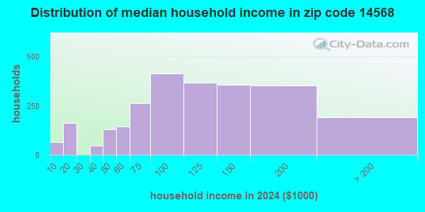14568 Zip Code (New York) Profile - homes, apartments, schools ...