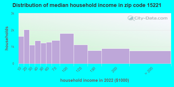 15221 Zip Code (Wilkinsburg, Pennsylvania) Profile - homes, apartments