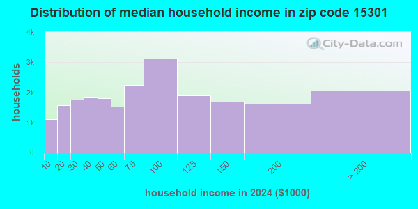 15301 Zip Code (Washington, Pennsylvania) Profile - homes, apartments ...