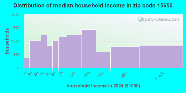 15650 Zip Code (Latrobe, Pennsylvania) Profile - homes, apartments ...