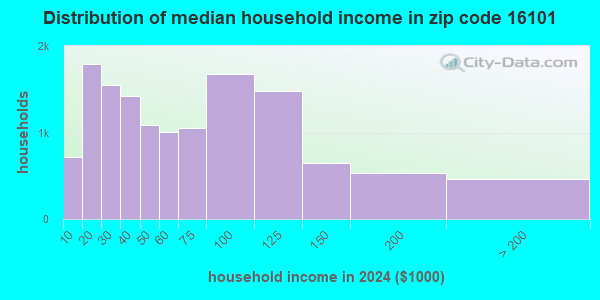 16101 Zip Code (New Castle, Pennsylvania) Profile - homes, apartments ...