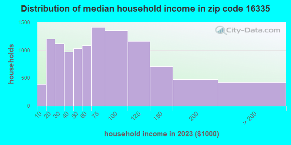 16335 Zip Code (Meadville, Pennsylvania) Profile - homes, apartments ...