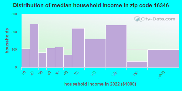 what county is zip code 16346 in