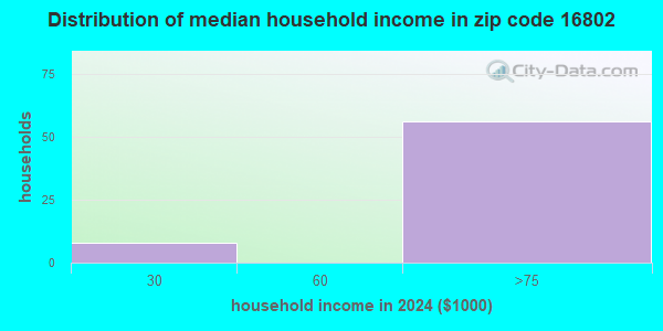 16802 Zip Code (State College, Pennsylvania) Profile - homes ...