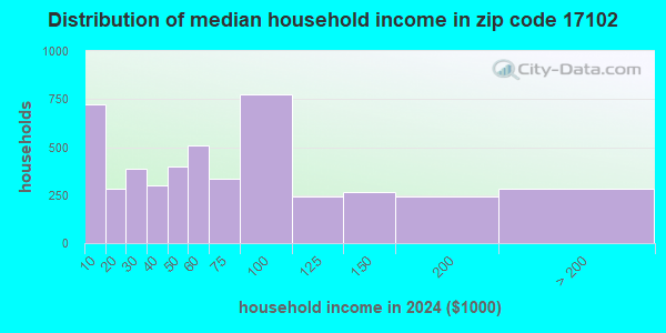 17102 Zip Code (Harrisburg, Pennsylvania) Profile - homes, apartments ...