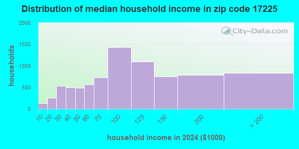 17225 Zip Code (State Line, Pennsylvania) Profile - homes, apartments ...
