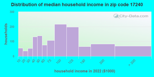 17240-zip-code-newburg-pennsylvania-profile-homes-apartments-schools-population-income