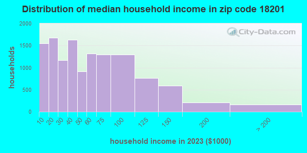 18201 Zip Code (Hazleton, Pennsylvania) Profile - homes, apartments ...