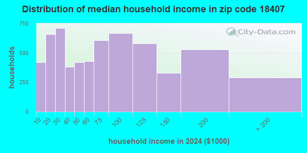 18407 Zip Code (Carbondale, Pennsylvania) Profile - homes, apartments ...
