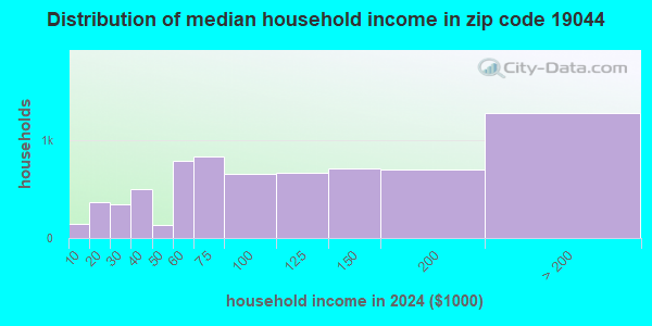 19044 Zip Code (Horsham, Pennsylvania) Profile - homes, apartments ...