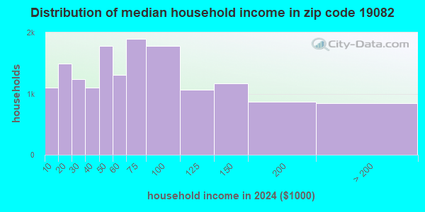 19082 Zip Code (Millbourne, Pennsylvania) Profile - homes, apartments ...