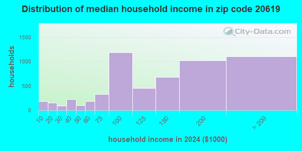 20619 Zip Code (California, Maryland) Profile - homes, apartments ...