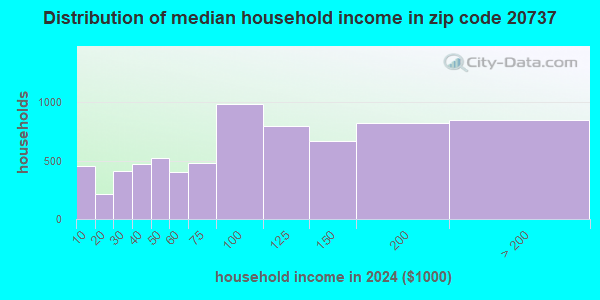 20737 Zip Code (Riverdale Park, Maryland) Profile - homes, apartments ...