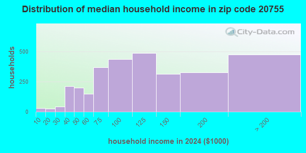 20755 Zip Code (Fort Meade, Maryland) Profile - homes, apartments ...