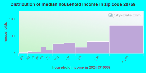 20769 Zip Code (Glenn Dale, Maryland) Profile - homes, apartments ...