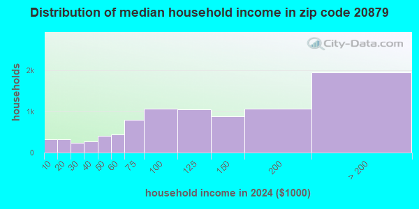 20879 Zip Code (Gaithersburg, Maryland) Profile - homes, apartments ...