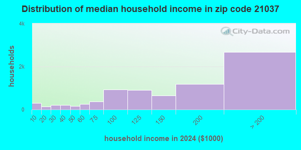 21037 Zip Code (Mayo, Maryland) Profile - homes, apartments, schools ...