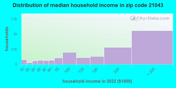 21043 Zip Code Ellicott City Maryland Profile Homes Apartments Schools Population