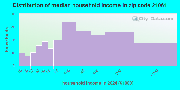 21061 Zip Code (Glen Burnie, Maryland) Profile - homes, apartments ...