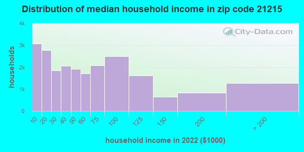 21215-zip-code-baltimore-maryland-profile-homes-apartments