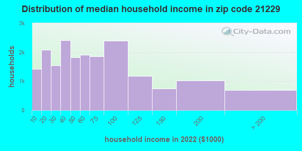 21229-zip-code-baltimore-maryland-profile-homes-apartments