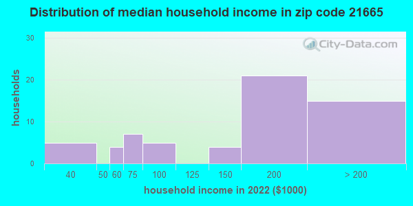 https://pics4.city-data.com/sgraphs/zips/household-income-distribution-21665.png