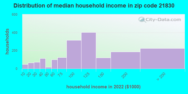 21830 Zip Code Quantico Maryland Profile Homes Apartments