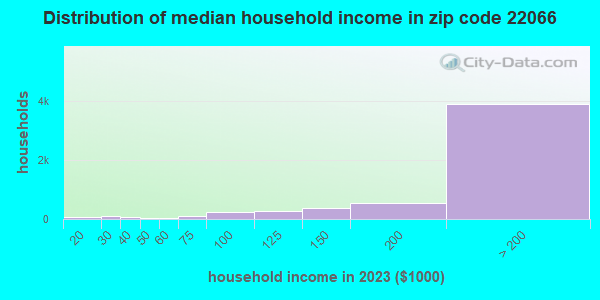 22066 Zip Code (Great Falls, Virginia) Profile - homes, apartments ...