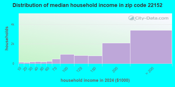 22152 Zip Code (West Springfield, Virginia) Profile - homes, apartments ...