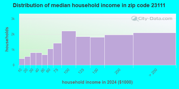 23111 Zip Code (Mechanicsville, Virginia) Profile - homes, apartments ...