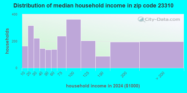 23310 Zip Code (Cape Charles, Virginia) Profile - homes, apartments ...