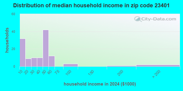 23401 Zip Code (Keller, Virginia) Profile - homes, apartments, schools ...