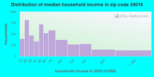 24016 Zip Code (Roanoke, Virginia) Profile - homes, apartments, schools ...