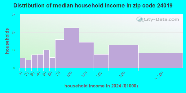 24019 Zip Code (Hollins, Virginia) Profile - homes, apartments, schools ...