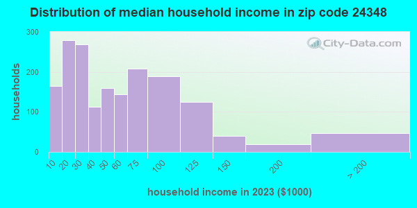 24348 Zip Code Independence Virginia Profile Homes Apartments Schools Population Income