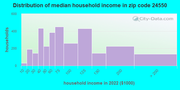 24550 Zip Code Timberlake Virginia Profile Homes Apartments   Household Income Distribution 24550 