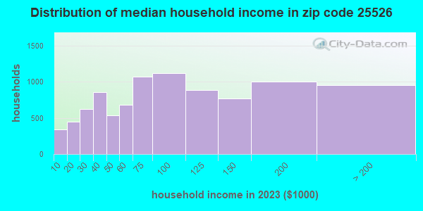 25526 Zip Code (Hurricane, West Virginia) Profile - homes