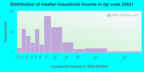 25621 Zip Code (Gilbert, West Virginia) Profile - homes, apartments ...