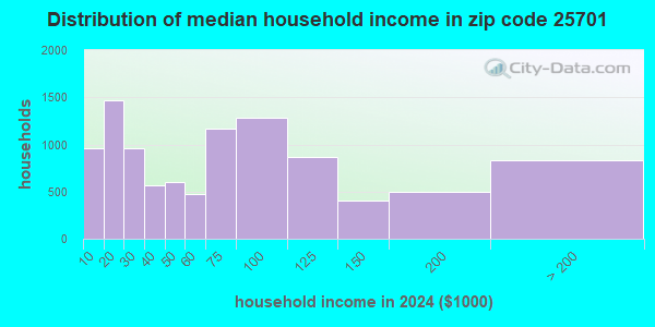 25701 Zip Code (Huntington, West Virginia) Profile - homes, apartments ...