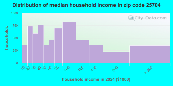 25704 Zip Code (Huntington, West Virginia) Profile - homes, apartments ...