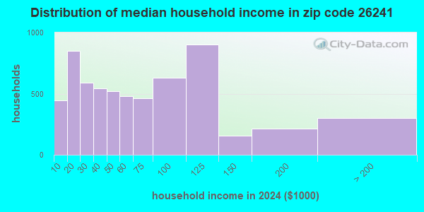 26241 Zip Code (Elkins, West Virginia) Profile - homes, apartments ...