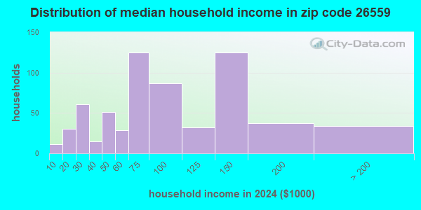 26559 Zip Code (Barrackville, West Virginia) Profile - homes ...