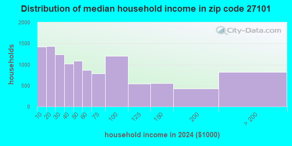 27101 Zip Code (Winston-Salem, North Carolina) Profile - homes ...